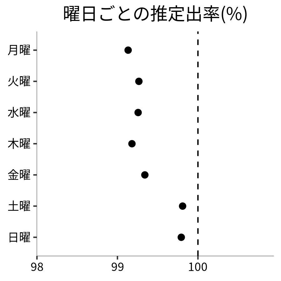 曜日ごとの出率
