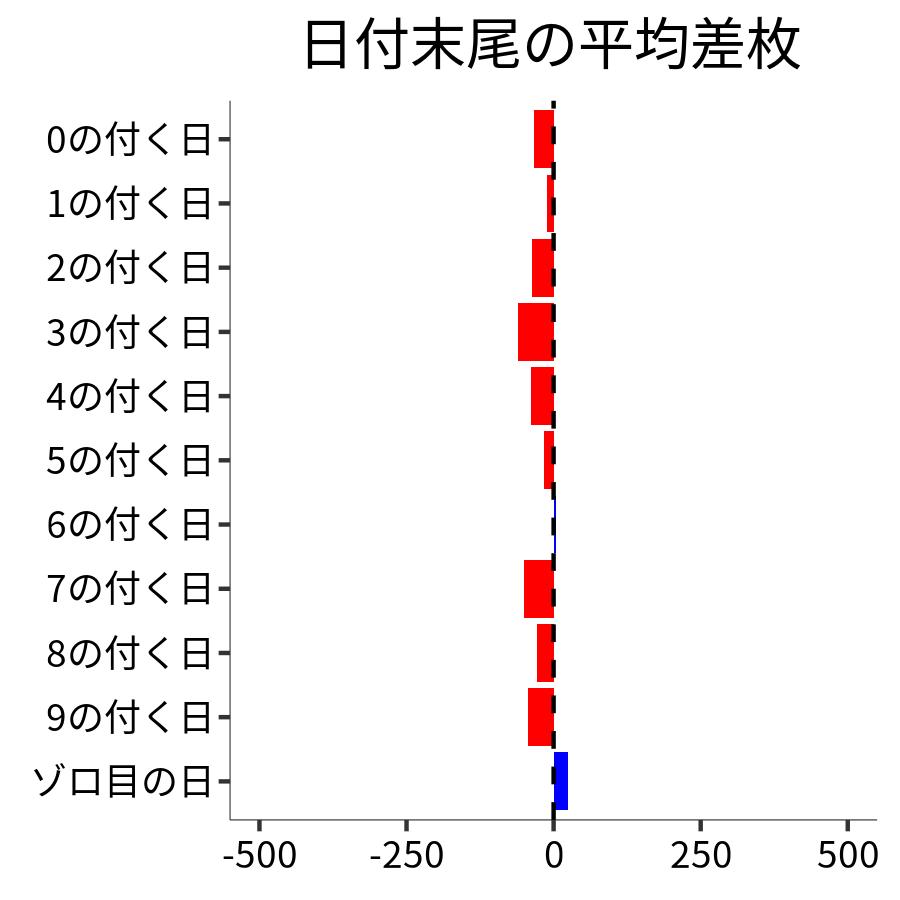 日付末尾ごとの平均差枚