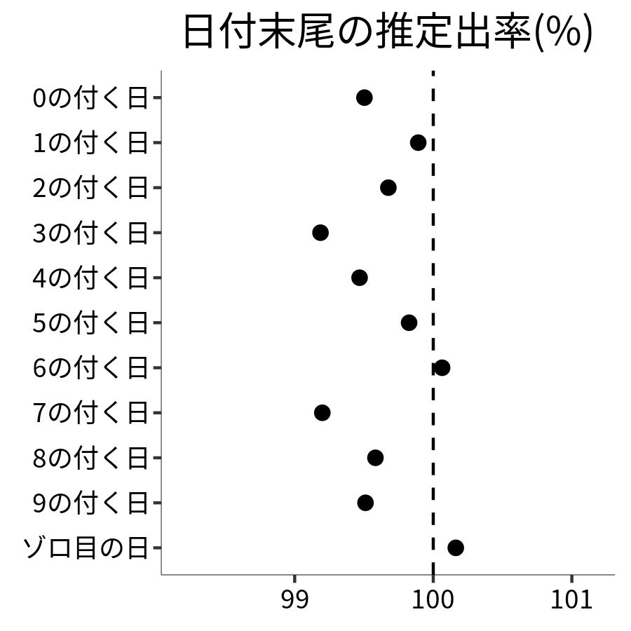 日付末尾ごとの出率