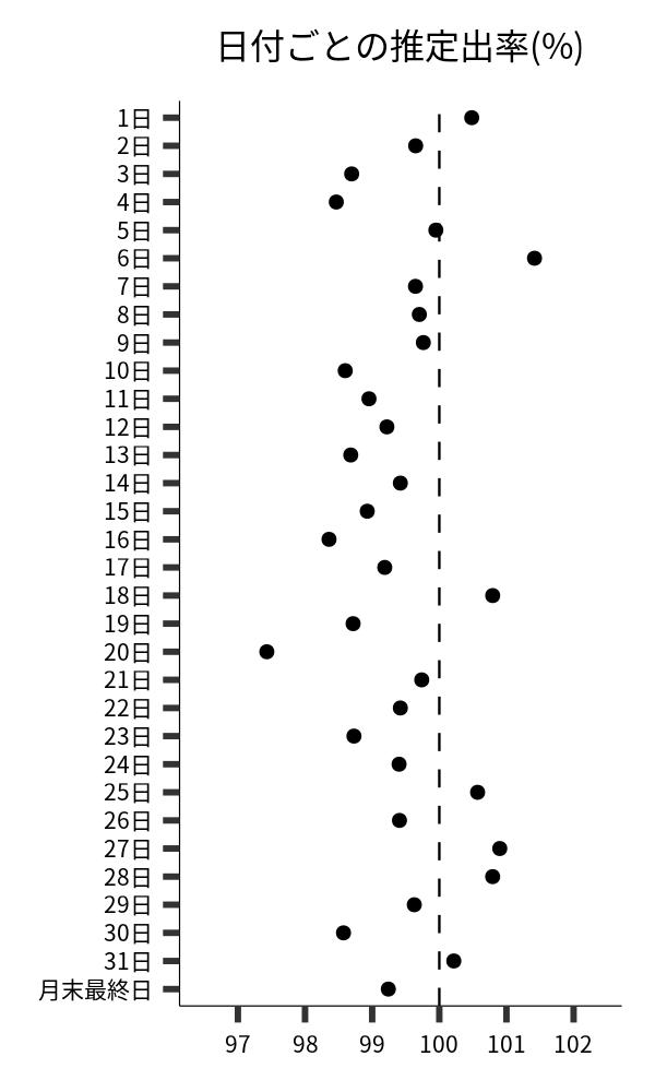 日付ごとの出率