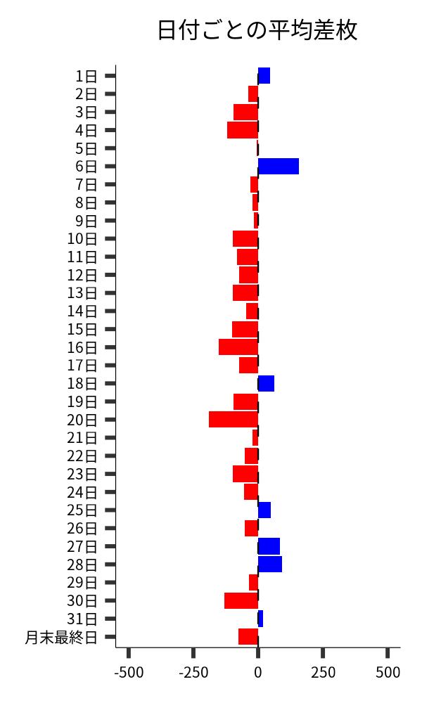 日付ごとの平均差枚