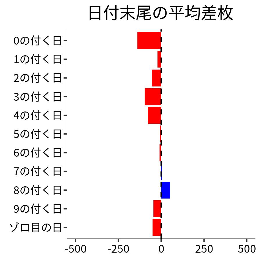 日付末尾ごとの平均差枚