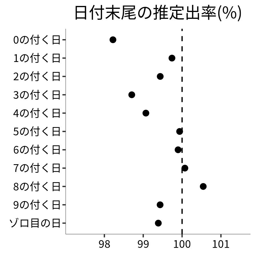 日付末尾ごとの出率