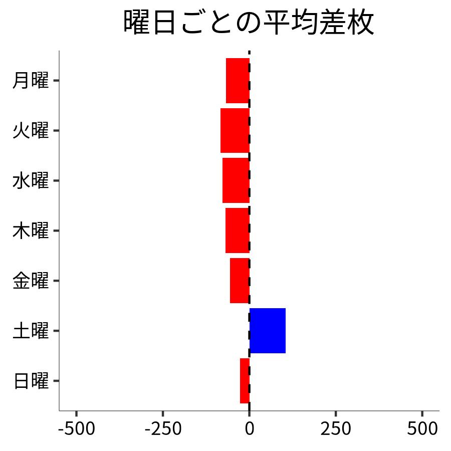 曜日ごとの平均差枚