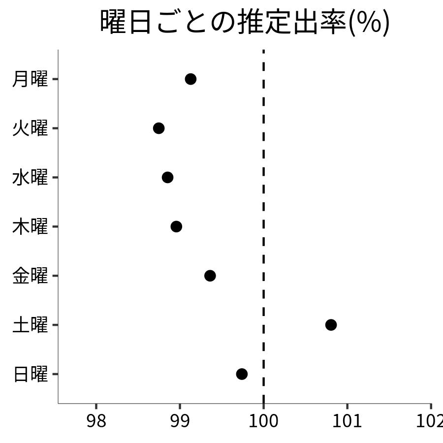 曜日ごとの出率