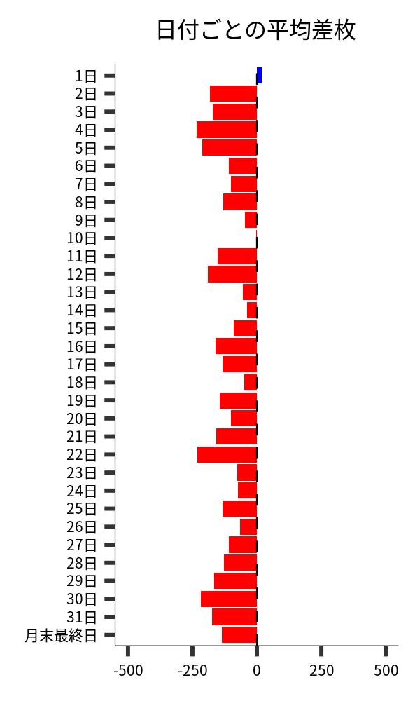 日付ごとの平均差枚