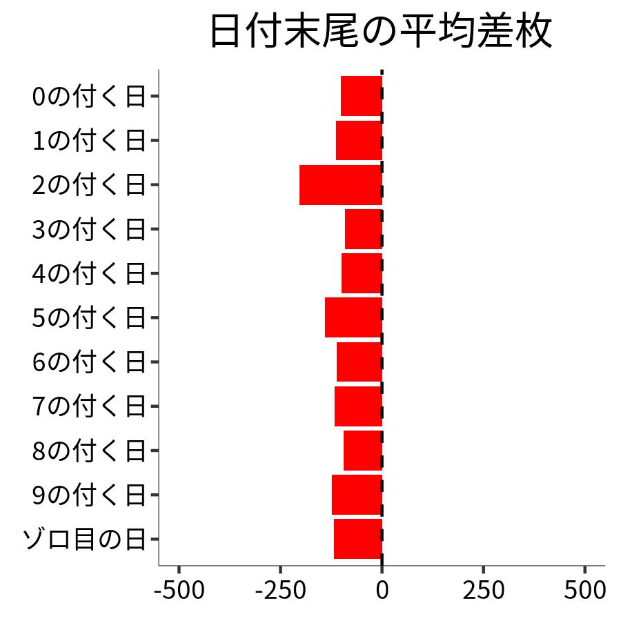 日付末尾ごとの平均差枚