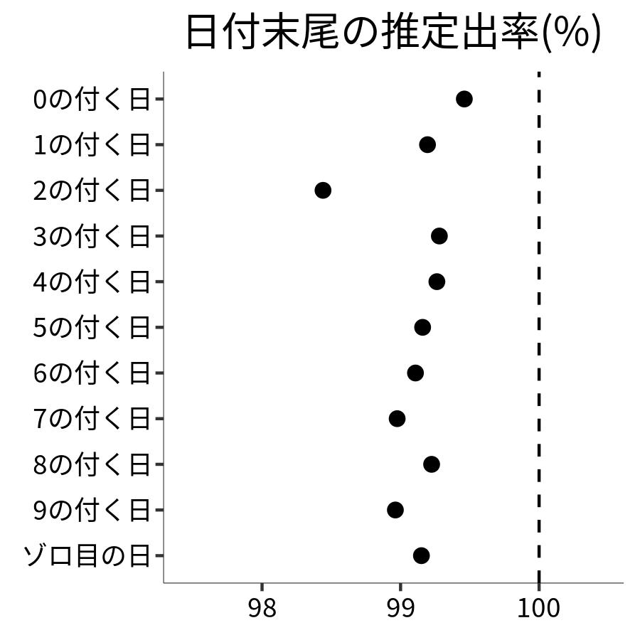 日付末尾ごとの出率