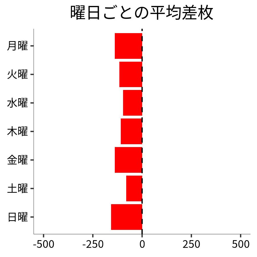 曜日ごとの平均差枚