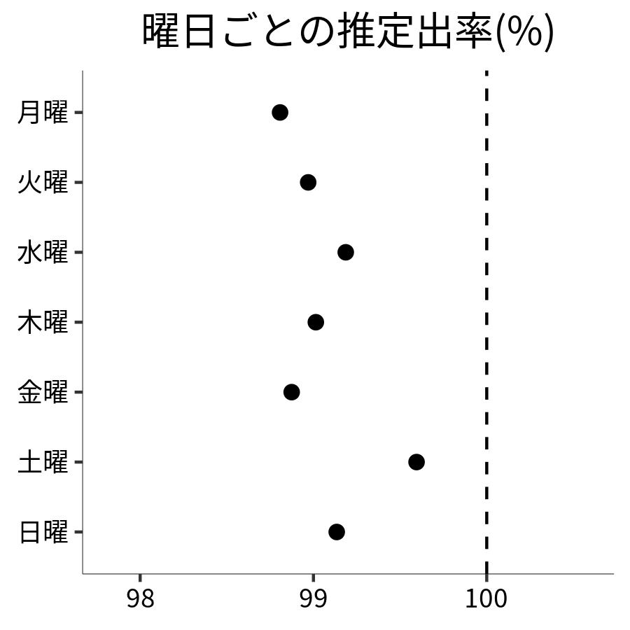 曜日ごとの出率