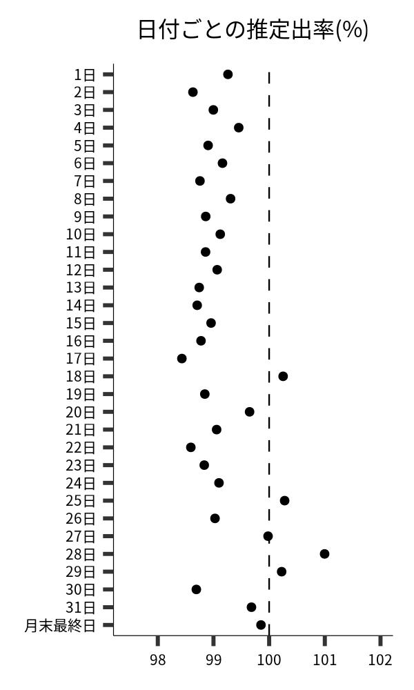 日付ごとの出率