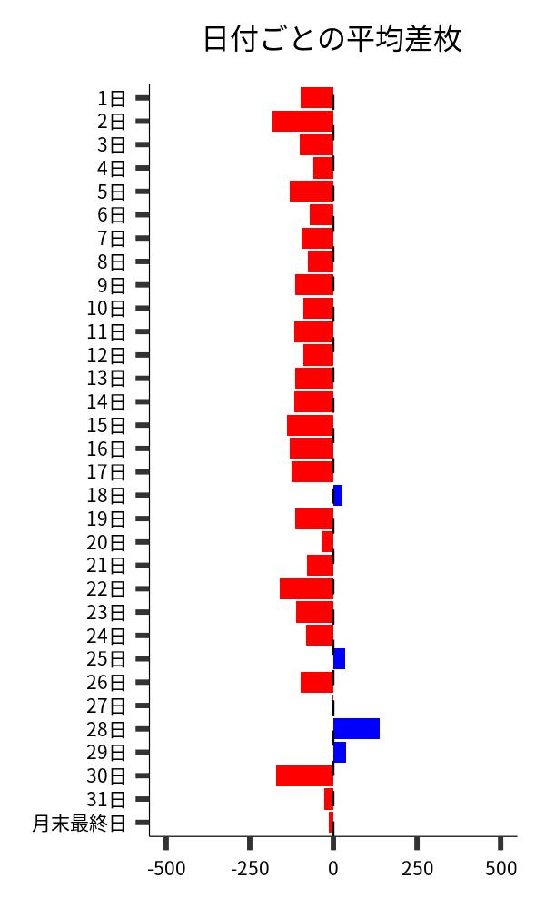 日付ごとの平均差枚