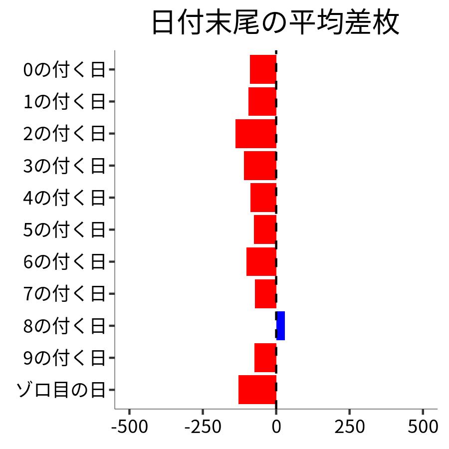 日付末尾ごとの平均差枚