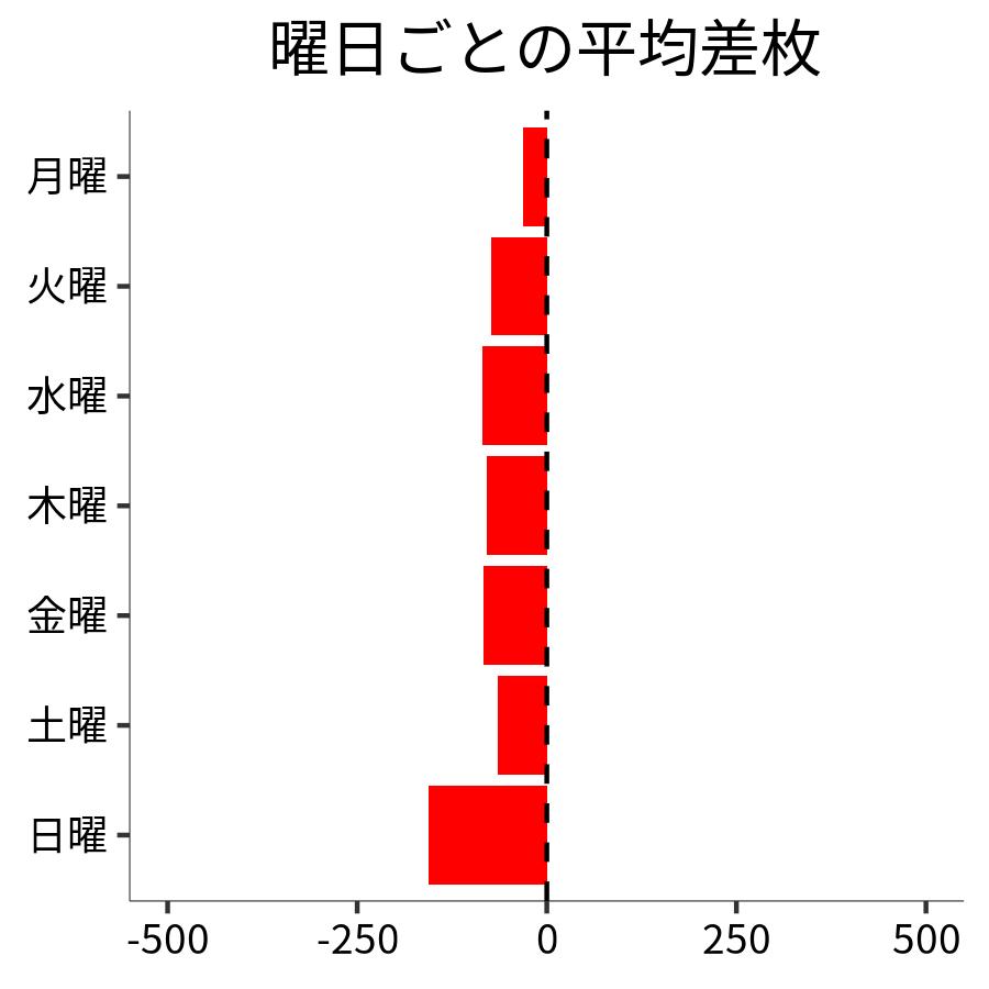 曜日ごとの平均差枚
