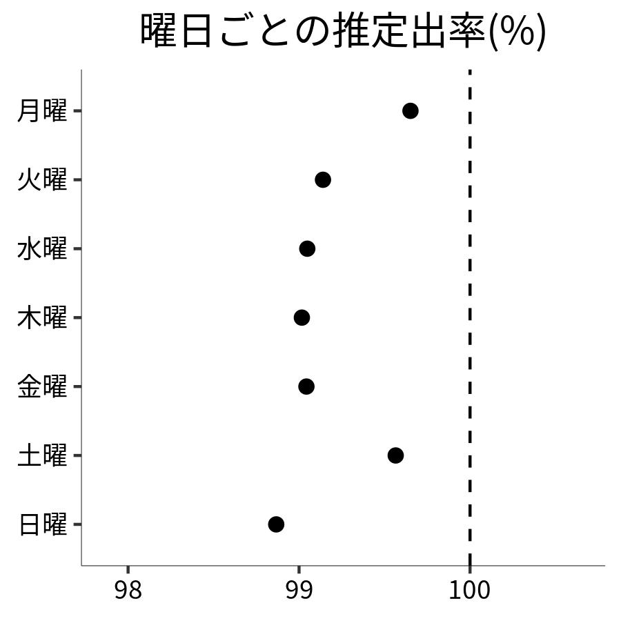 曜日ごとの出率