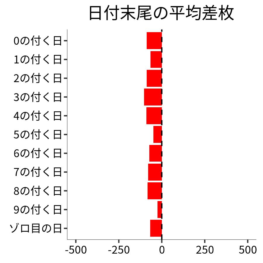 日付末尾ごとの平均差枚