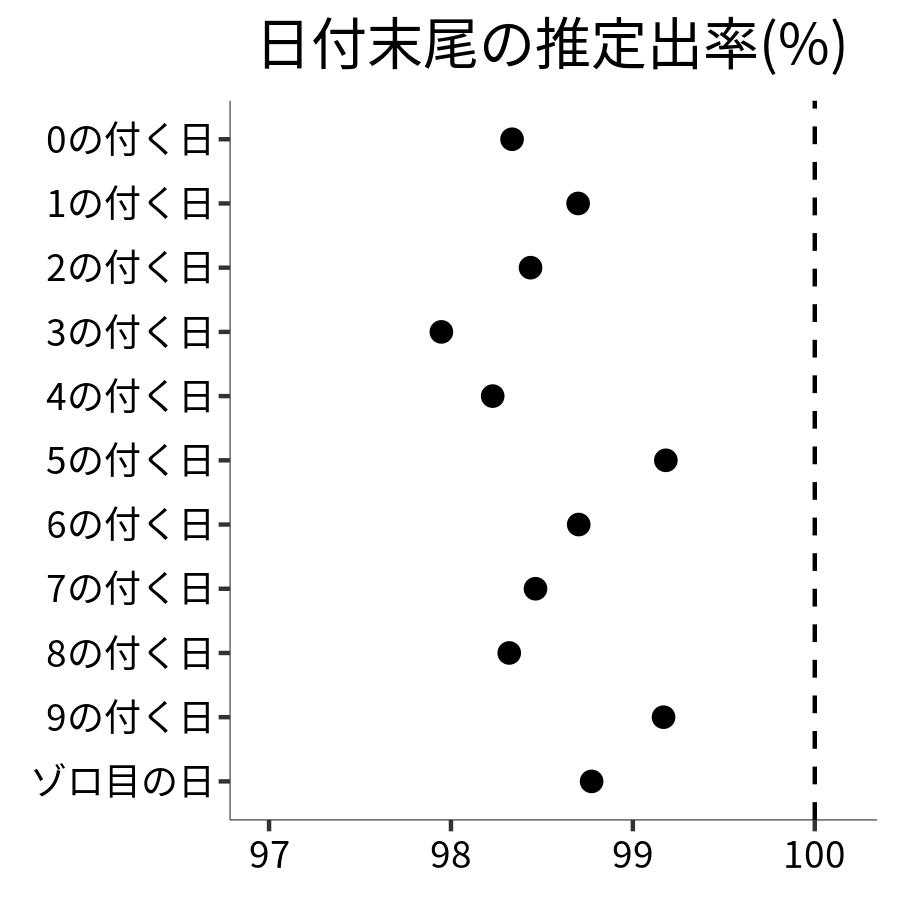 日付末尾ごとの出率