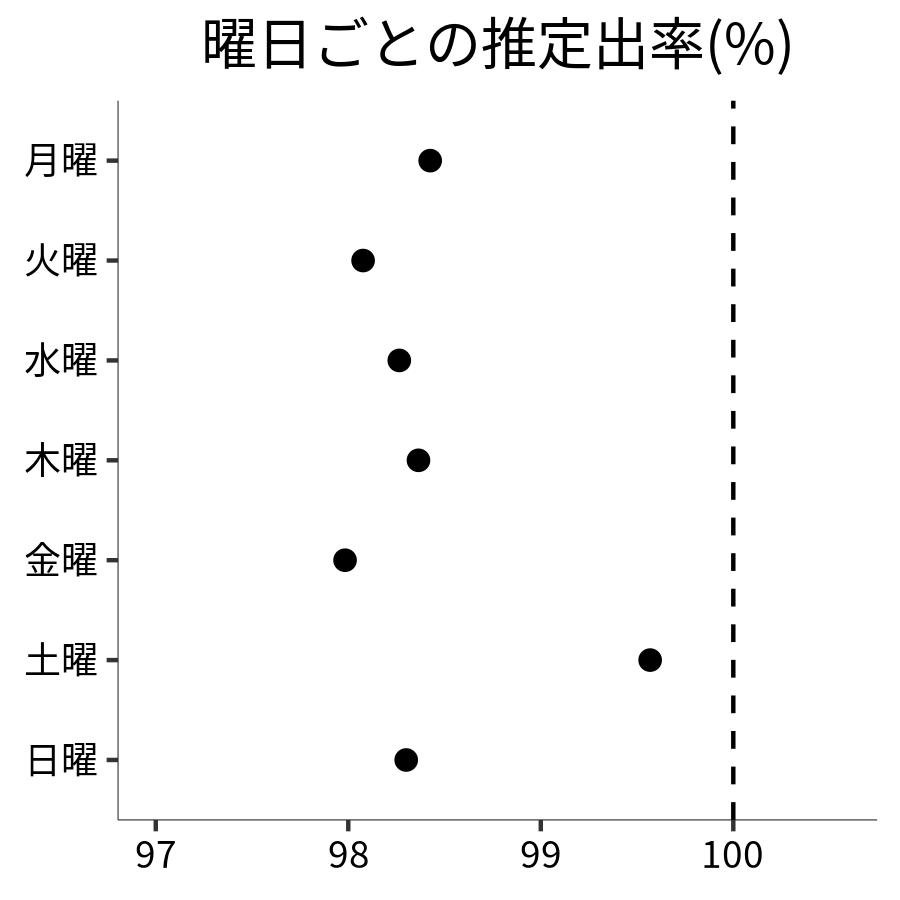 曜日ごとの出率