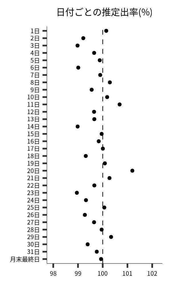 日付ごとの出率
