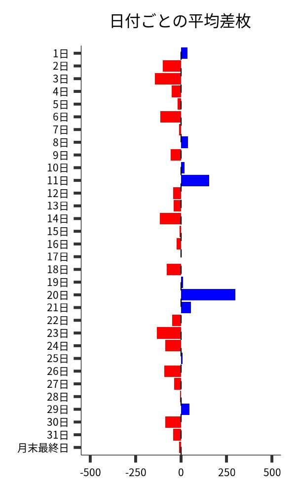日付ごとの平均差枚