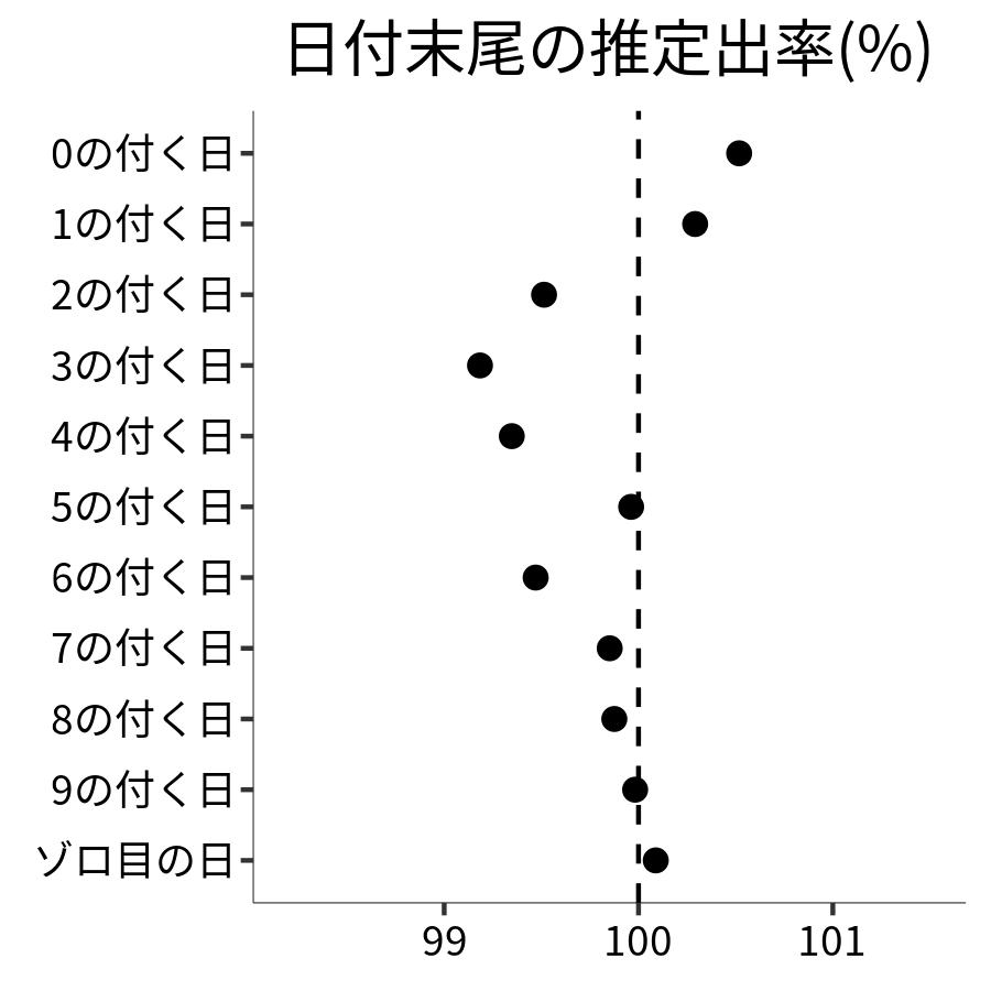 日付末尾ごとの出率
