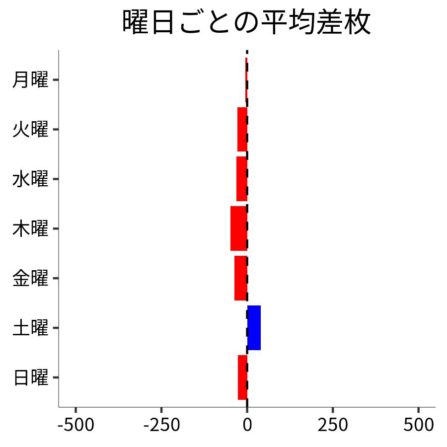 曜日ごとの平均差枚