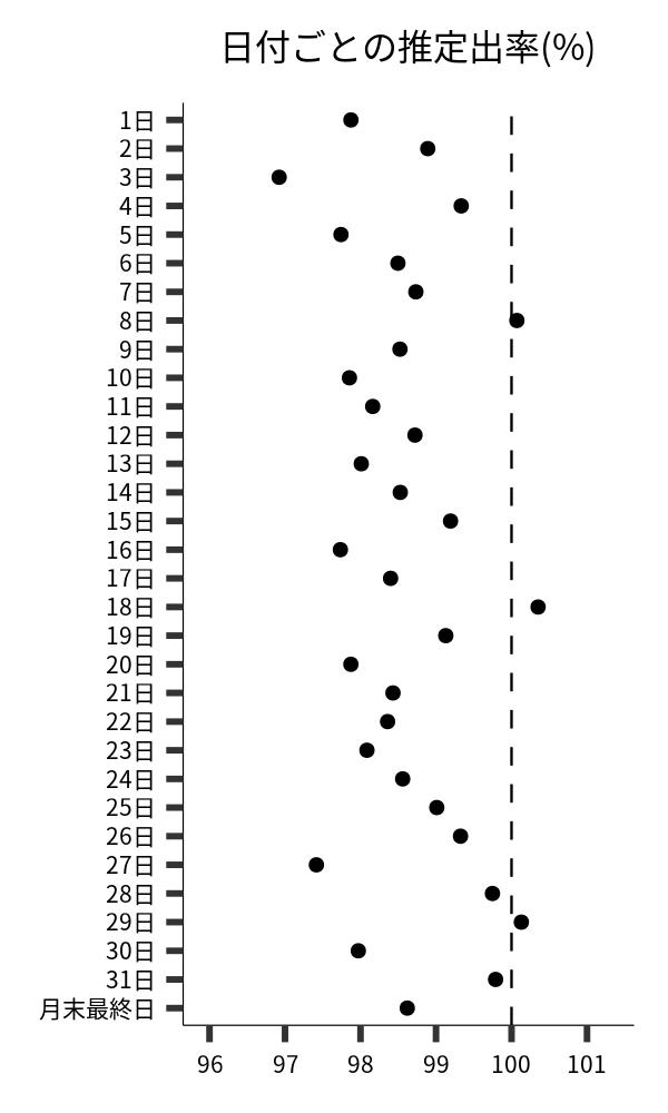 日付ごとの出率