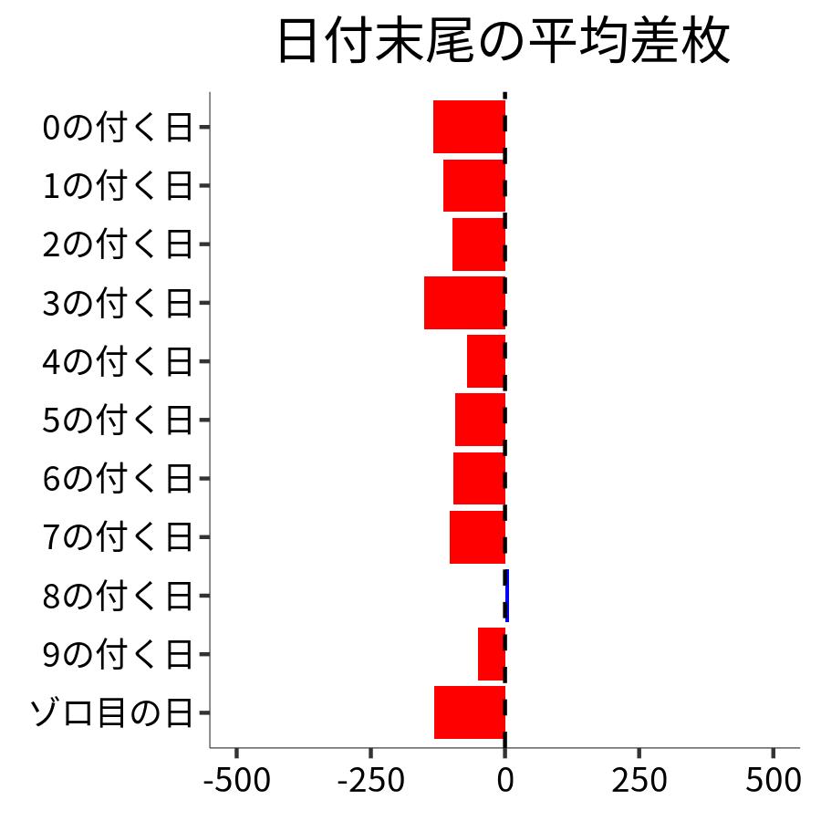 日付末尾ごとの平均差枚