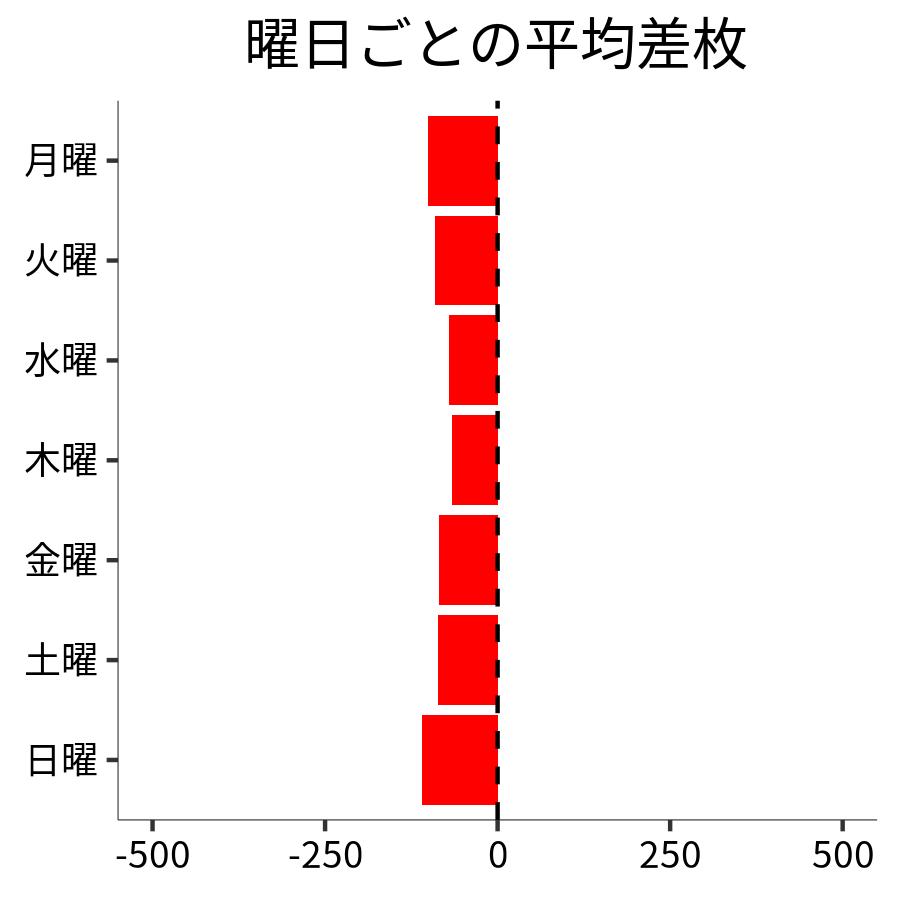 曜日ごとの平均差枚