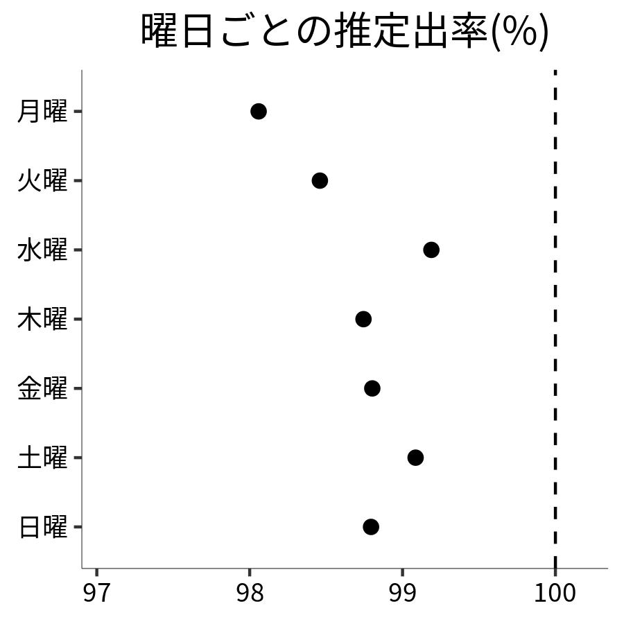 曜日ごとの出率
