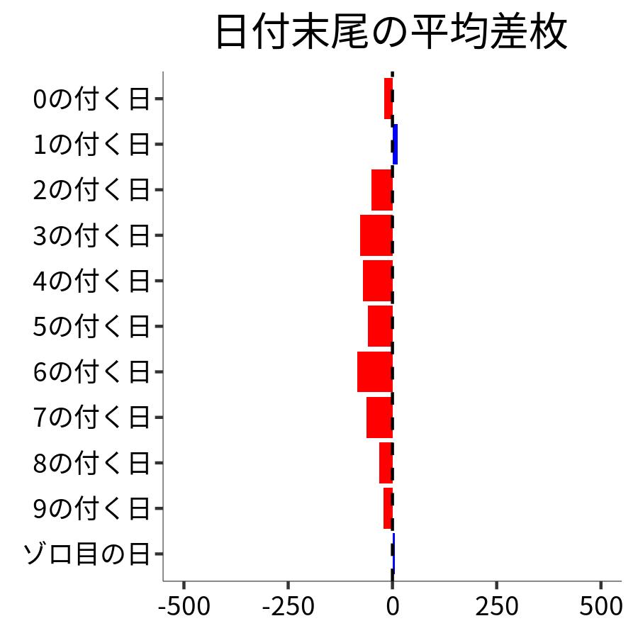 日付末尾ごとの平均差枚