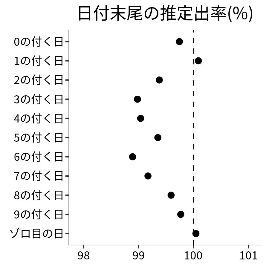 日付末尾ごとの出率
