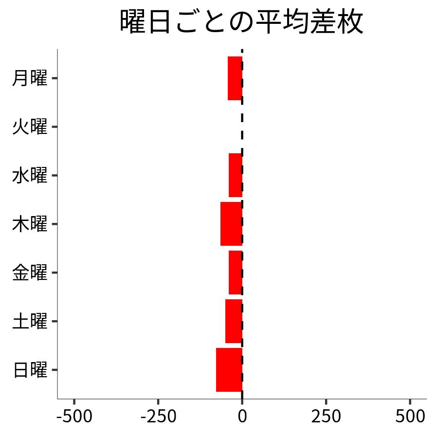 曜日ごとの平均差枚
