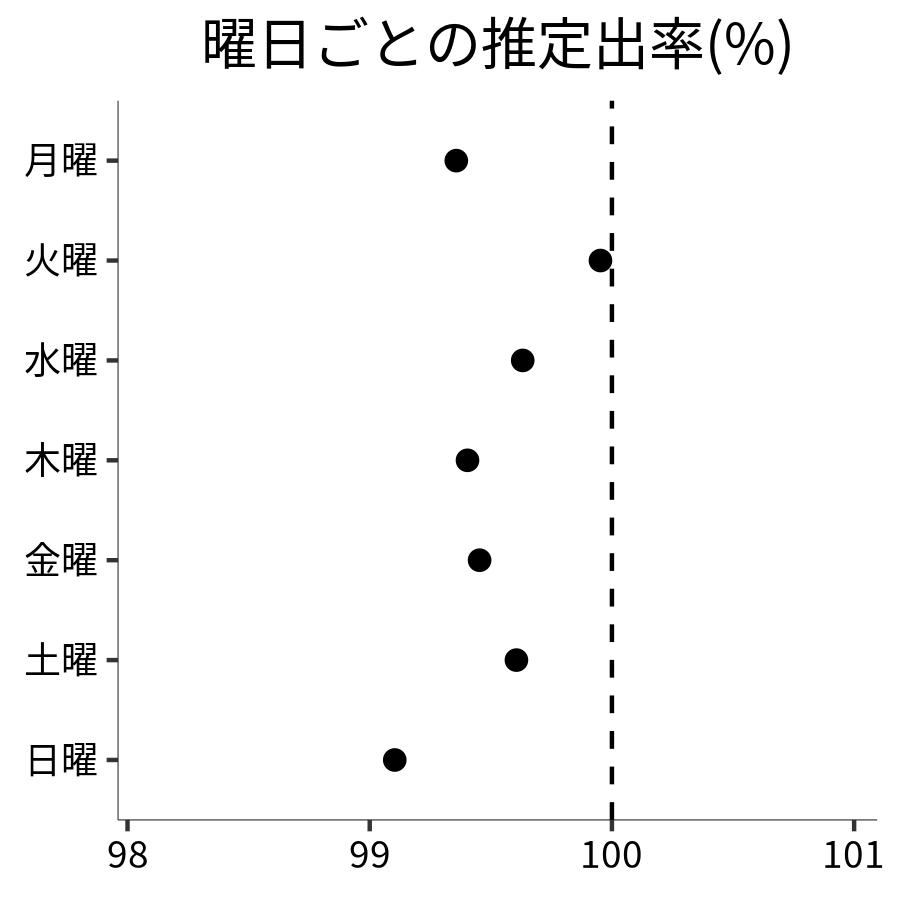曜日ごとの出率