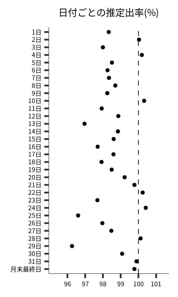 日付ごとの出率
