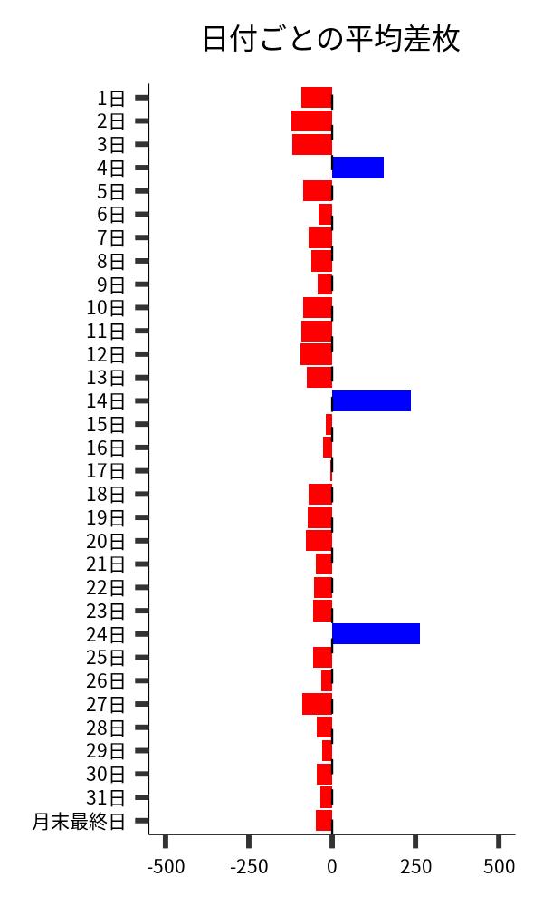 日付ごとの平均差枚