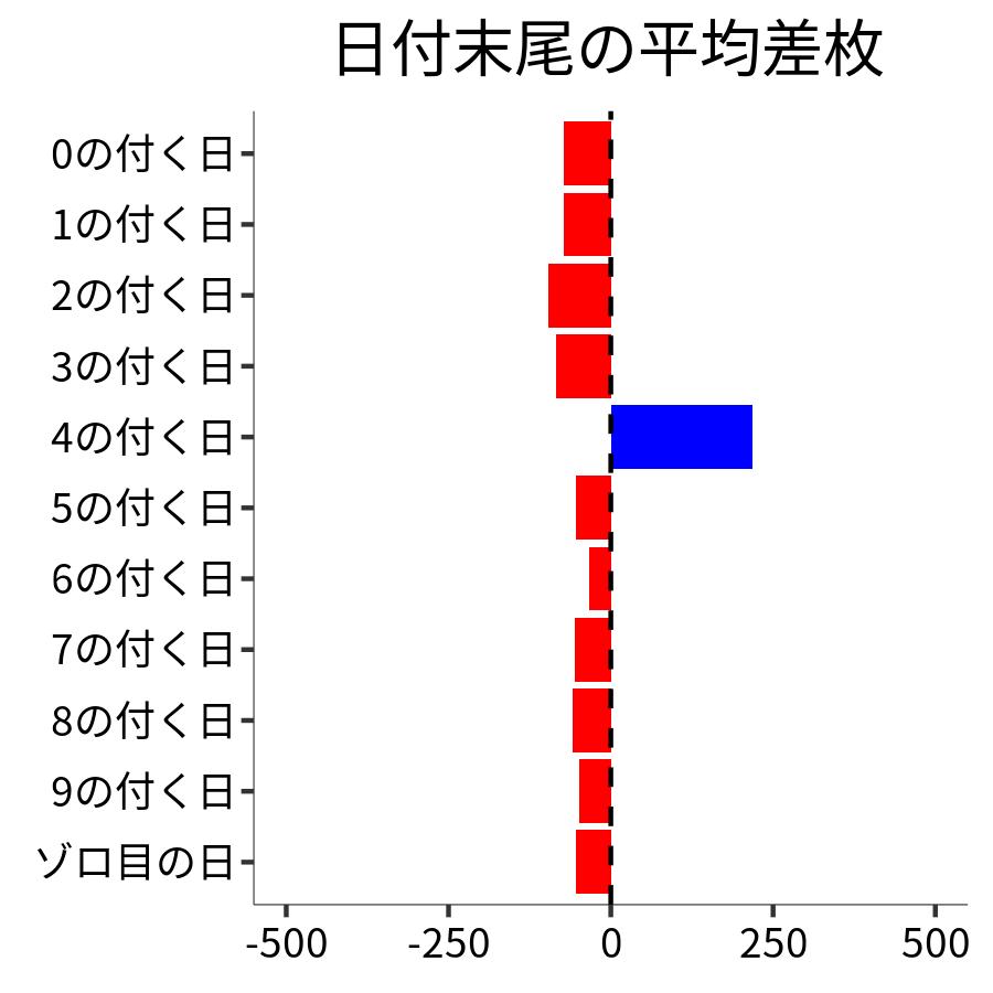 日付末尾ごとの平均差枚