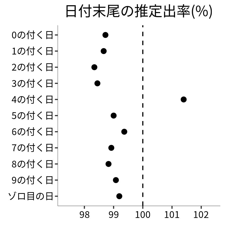 日付末尾ごとの出率