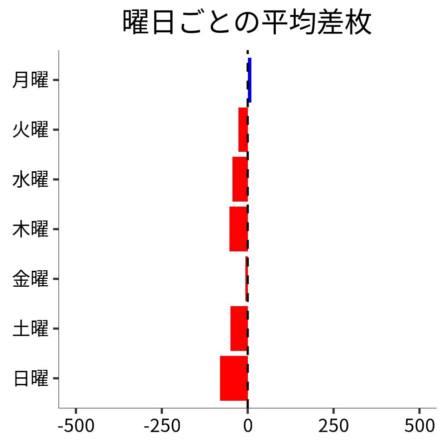 曜日ごとの平均差枚