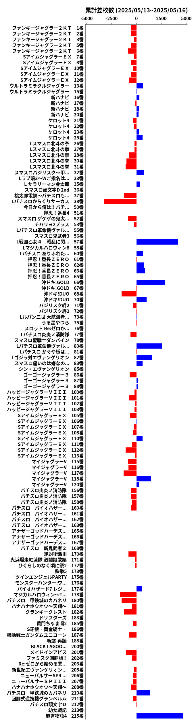 累計差枚数の画像