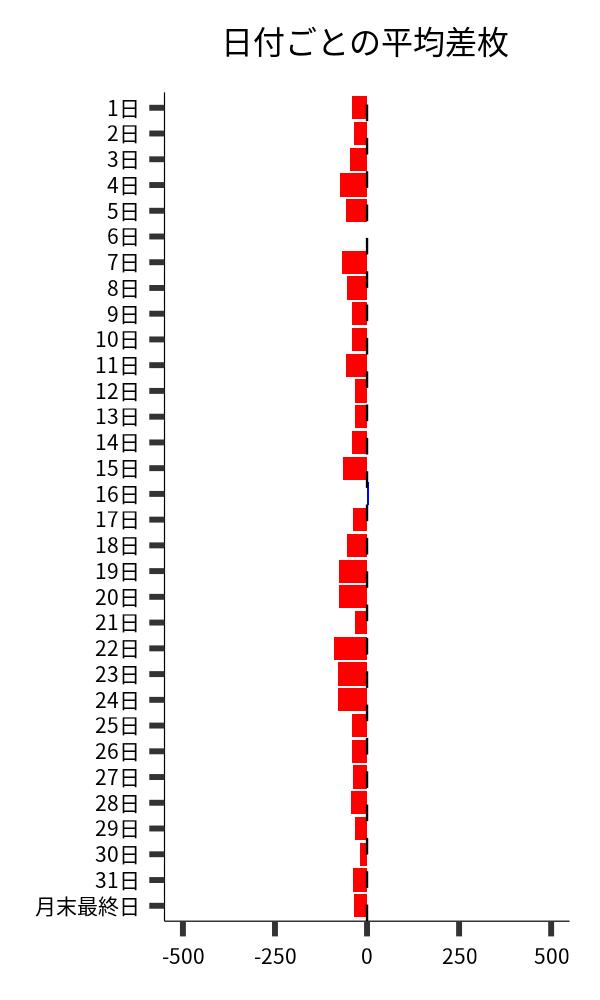 日付ごとの平均差枚