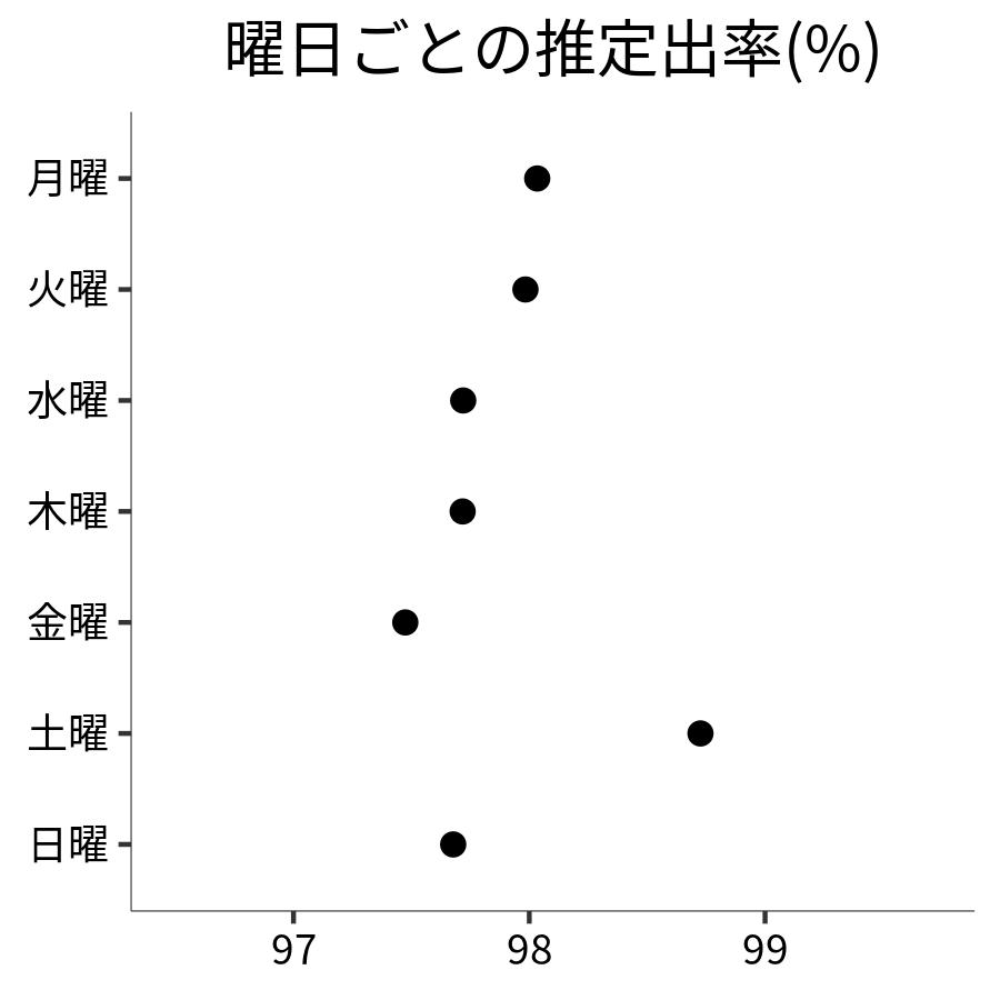 曜日ごとの出率