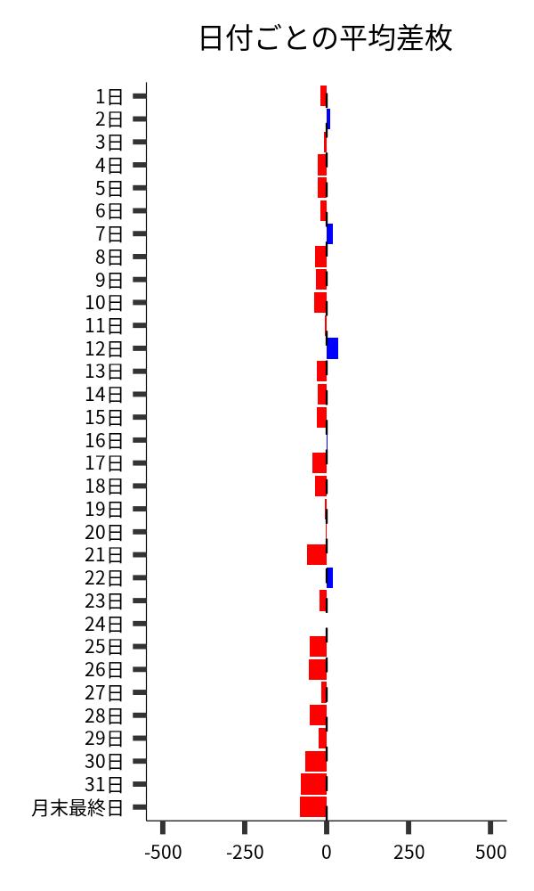 日付ごとの平均差枚