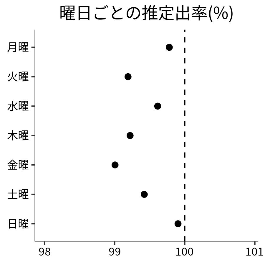 曜日ごとの出率