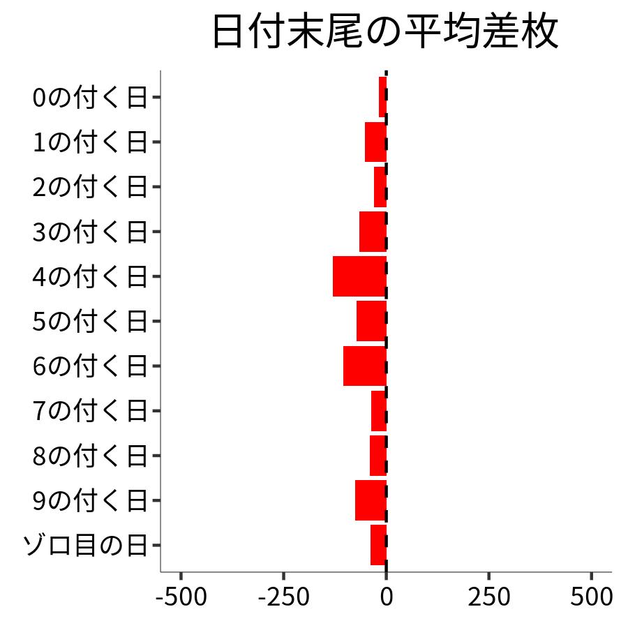 日付末尾ごとの平均差枚
