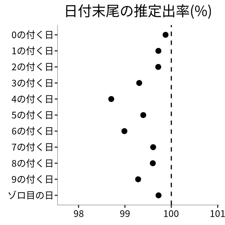日付末尾ごとの出率