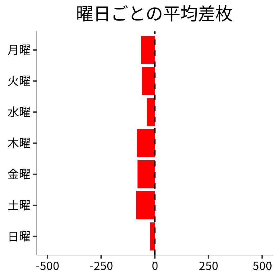 曜日ごとの平均差枚