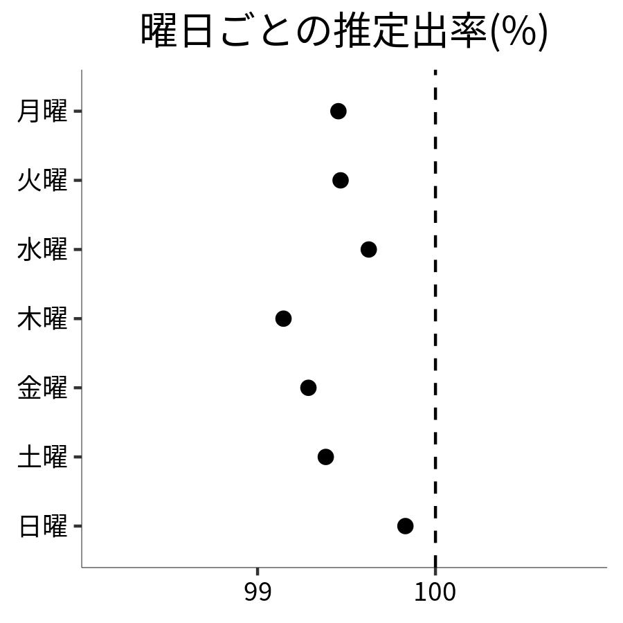 曜日ごとの出率