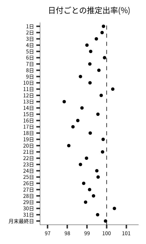 日付ごとの出率