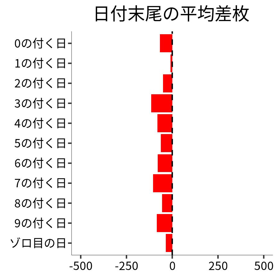 日付末尾ごとの平均差枚
